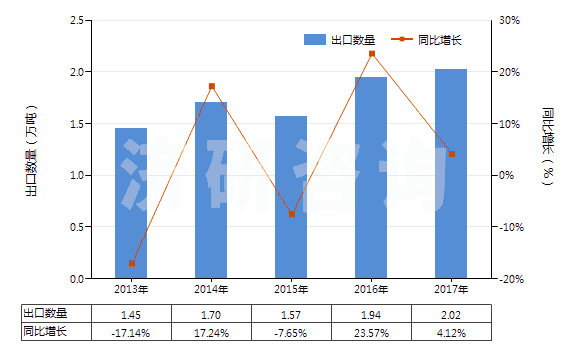 2013-2017年中國甲苯胺及其衍生物以及它們的鹽(HS29214300)出口量及增速統(tǒng)計